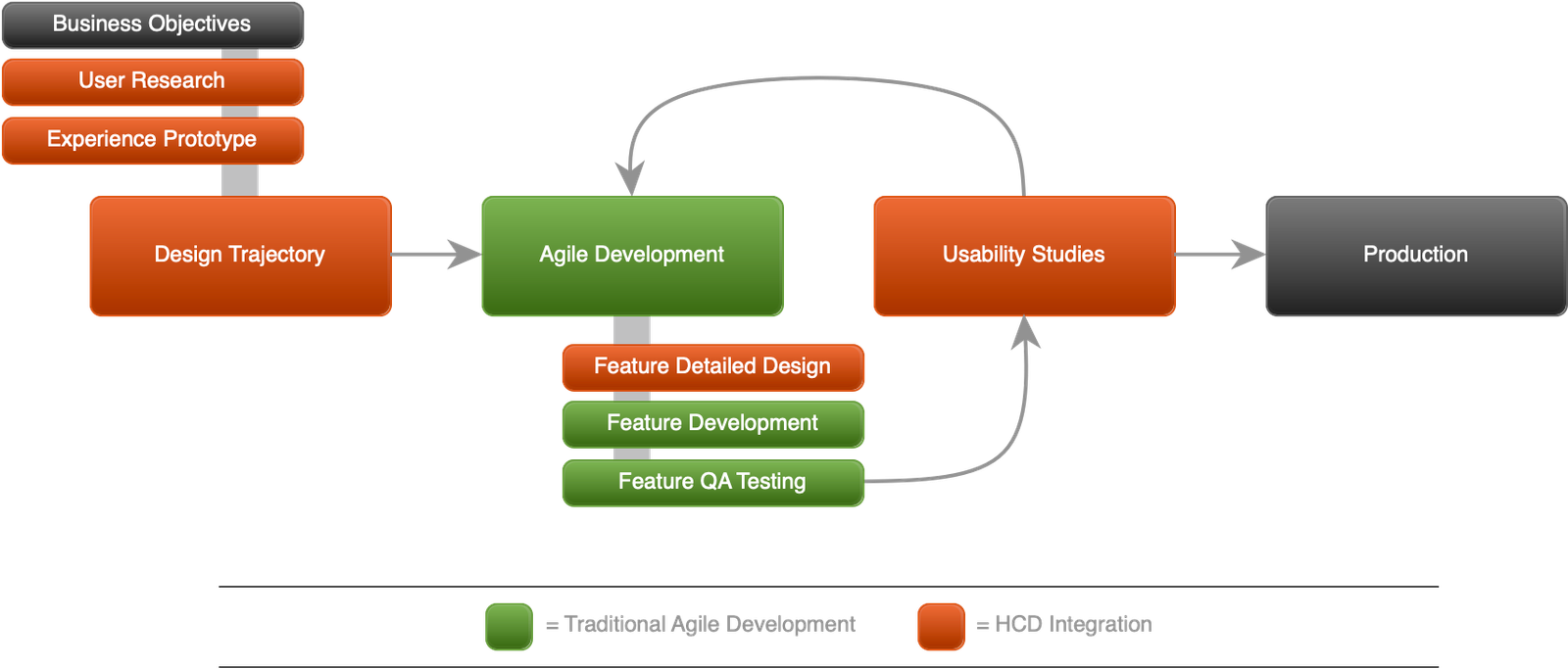 High-level flow for a human-centered design process